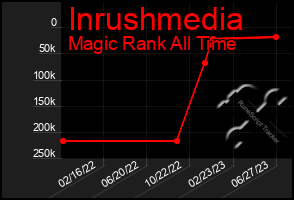 Total Graph of Inrushmedia