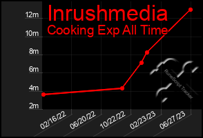 Total Graph of Inrushmedia