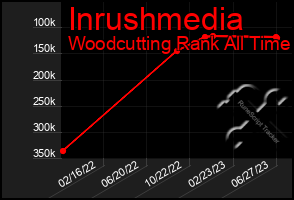 Total Graph of Inrushmedia