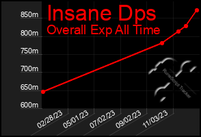 Total Graph of Insane Dps