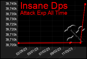 Total Graph of Insane Dps