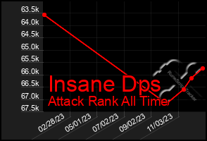 Total Graph of Insane Dps