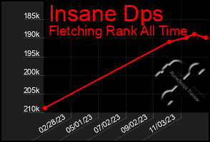 Total Graph of Insane Dps