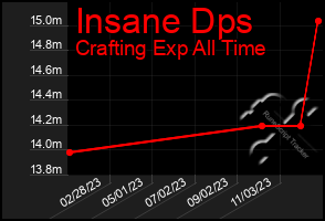 Total Graph of Insane Dps