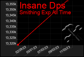 Total Graph of Insane Dps