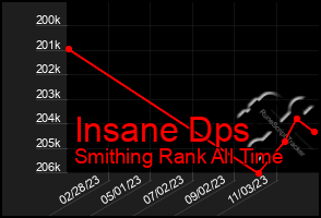 Total Graph of Insane Dps