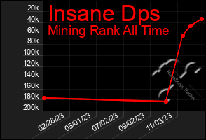 Total Graph of Insane Dps