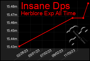 Total Graph of Insane Dps