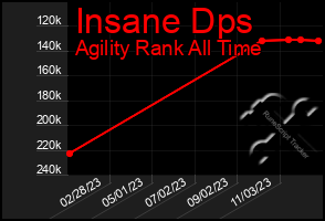 Total Graph of Insane Dps