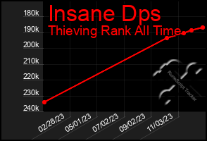 Total Graph of Insane Dps