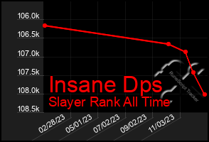 Total Graph of Insane Dps