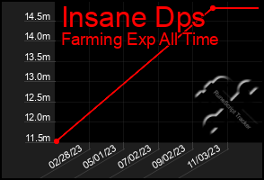 Total Graph of Insane Dps