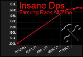 Total Graph of Insane Dps