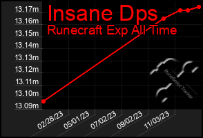 Total Graph of Insane Dps