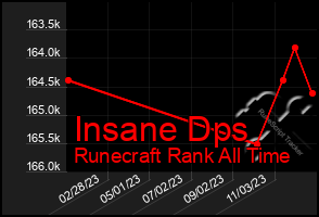 Total Graph of Insane Dps