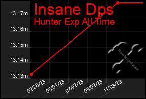 Total Graph of Insane Dps