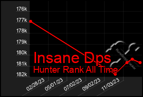 Total Graph of Insane Dps