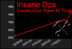 Total Graph of Insane Dps
