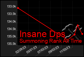 Total Graph of Insane Dps