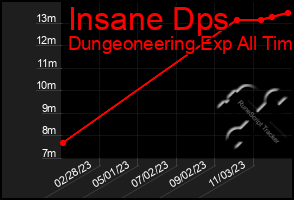 Total Graph of Insane Dps