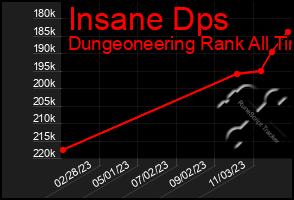 Total Graph of Insane Dps