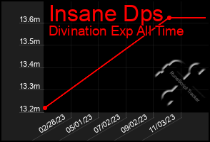 Total Graph of Insane Dps