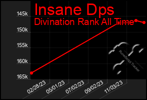 Total Graph of Insane Dps