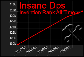 Total Graph of Insane Dps