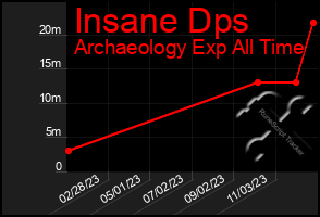 Total Graph of Insane Dps