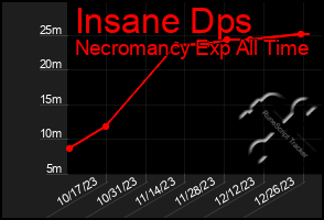 Total Graph of Insane Dps