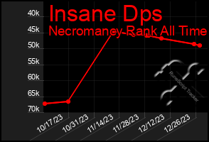 Total Graph of Insane Dps