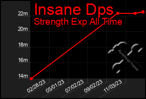Total Graph of Insane Dps