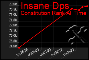Total Graph of Insane Dps