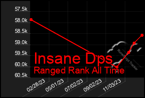 Total Graph of Insane Dps