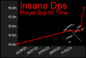 Total Graph of Insane Dps