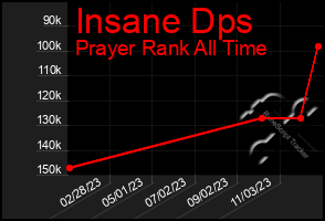 Total Graph of Insane Dps