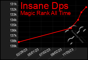Total Graph of Insane Dps