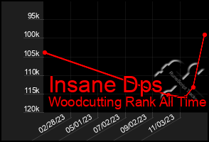 Total Graph of Insane Dps