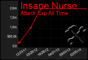 Total Graph of Insane Nurse