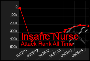 Total Graph of Insane Nurse