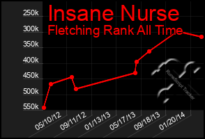 Total Graph of Insane Nurse