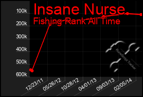 Total Graph of Insane Nurse