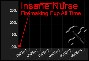 Total Graph of Insane Nurse