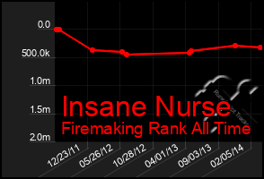 Total Graph of Insane Nurse