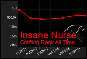 Total Graph of Insane Nurse