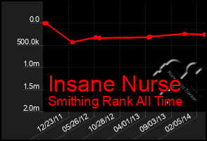 Total Graph of Insane Nurse