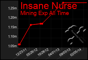 Total Graph of Insane Nurse