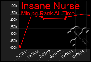 Total Graph of Insane Nurse