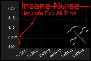 Total Graph of Insane Nurse