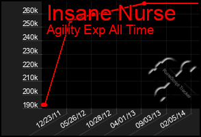 Total Graph of Insane Nurse